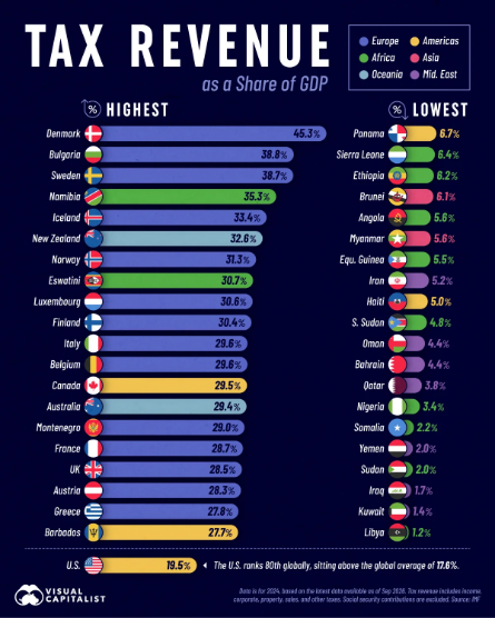 Tax revenue as a share of GDP: the world’s most and least taxed countries